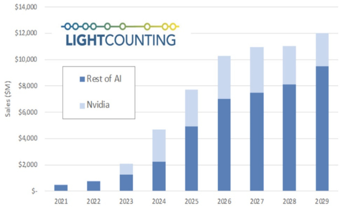 光模块销售额。资料来源：LightCounting，华安证券研究所整理。