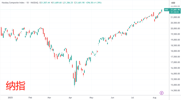 （纳斯达克指数分时图，来源：TradingView）