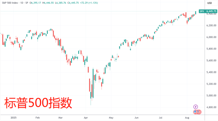 （标普500指数分时图，来源：TradingView）