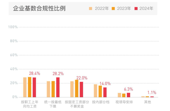 企业基数合规性比例/图源：《中国企业社保白皮书2024》