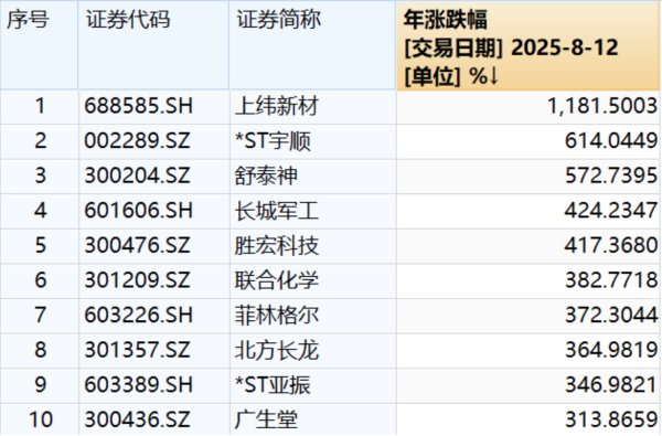 截至8月12日收盘，年内涨幅排名前十大股票