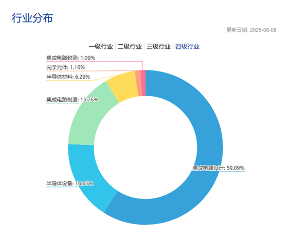 图2：科创芯片指数行业分布