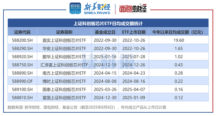 图5：上证科创板芯片ETF日均成交额统计