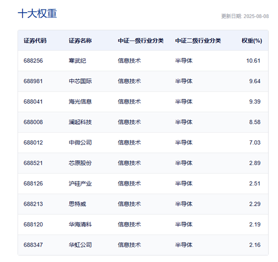 图1：科创芯片指数前十大权重股