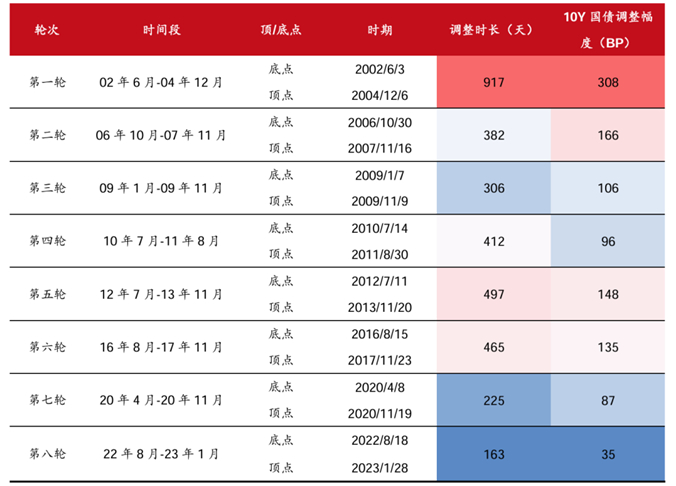 数据来源：西部证券