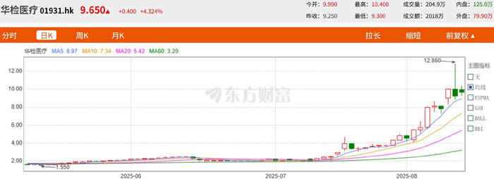 华检医疗8月13日盘中及近期股票走势
