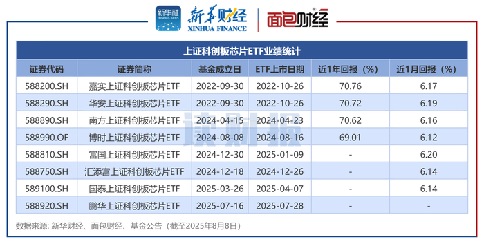 图6：上证科创板芯片ETF业绩统计