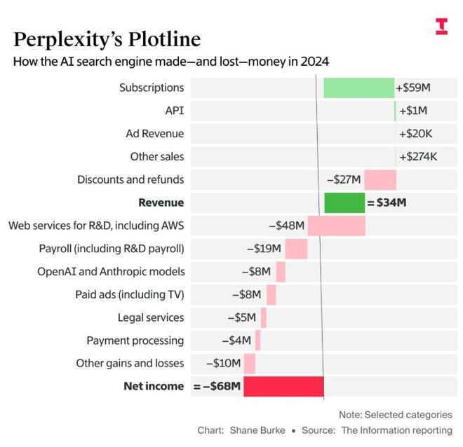 △Perplexity财务数据。图源：The Information