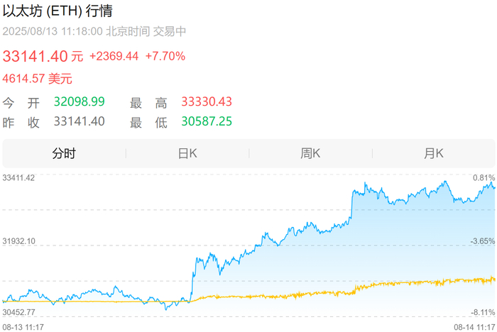 以太币8月13日盘中行情