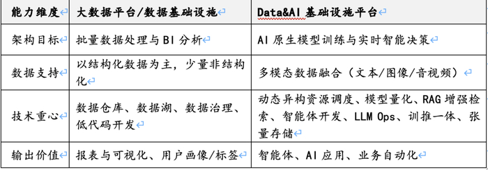 新一代 Data&AI 数据基础设施与传统大数据平台 / 数据基础设施的代际差异