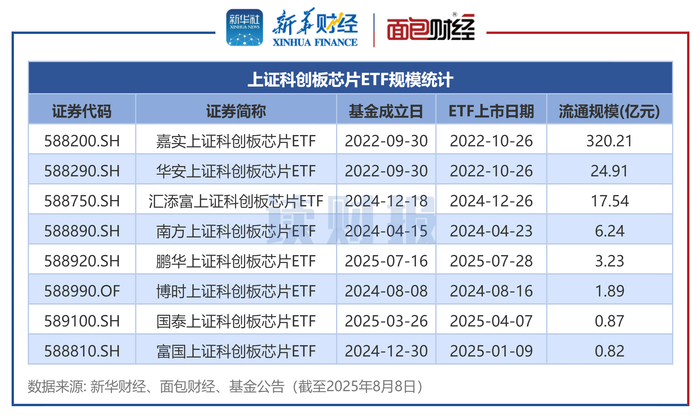 图4：上证科创板芯片ETF规模统计