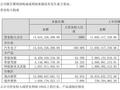 智能座舱龙头德赛西威半年报研究：应收账款为何还在同比增加？“60天回款”落地没那么快