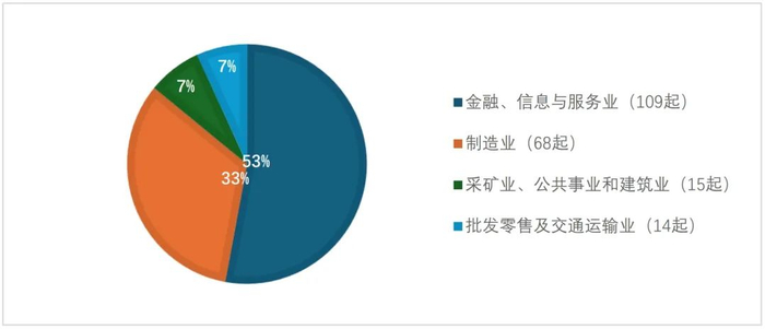 图2：2024年正式审查通知申报行业分布