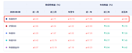 图3：科创芯片指数表现对比