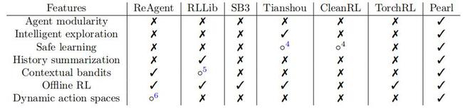表丨Pearl 与热门开源强化工具库的功能特性对比（来源：JMLR）