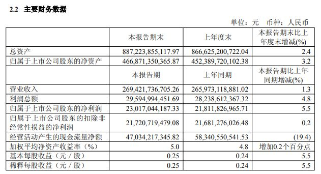 图片来源：中国电信公告