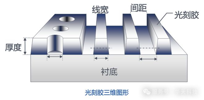 图2 光刻胶硬烤后形貌及参数图