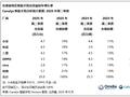 卢伟冰回应小米手机东南亚第一：市场份额不是最关键，高端机和苹果三星还有较大差距