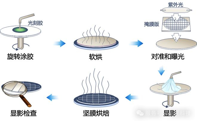 图1光刻工艺流程示意图