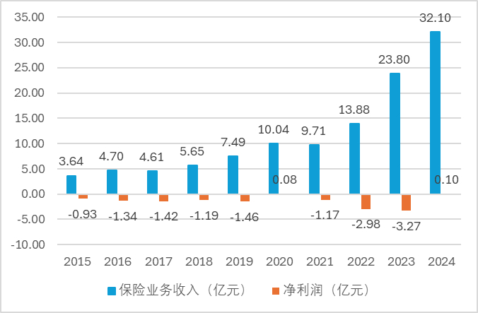 数据来源：历年年报