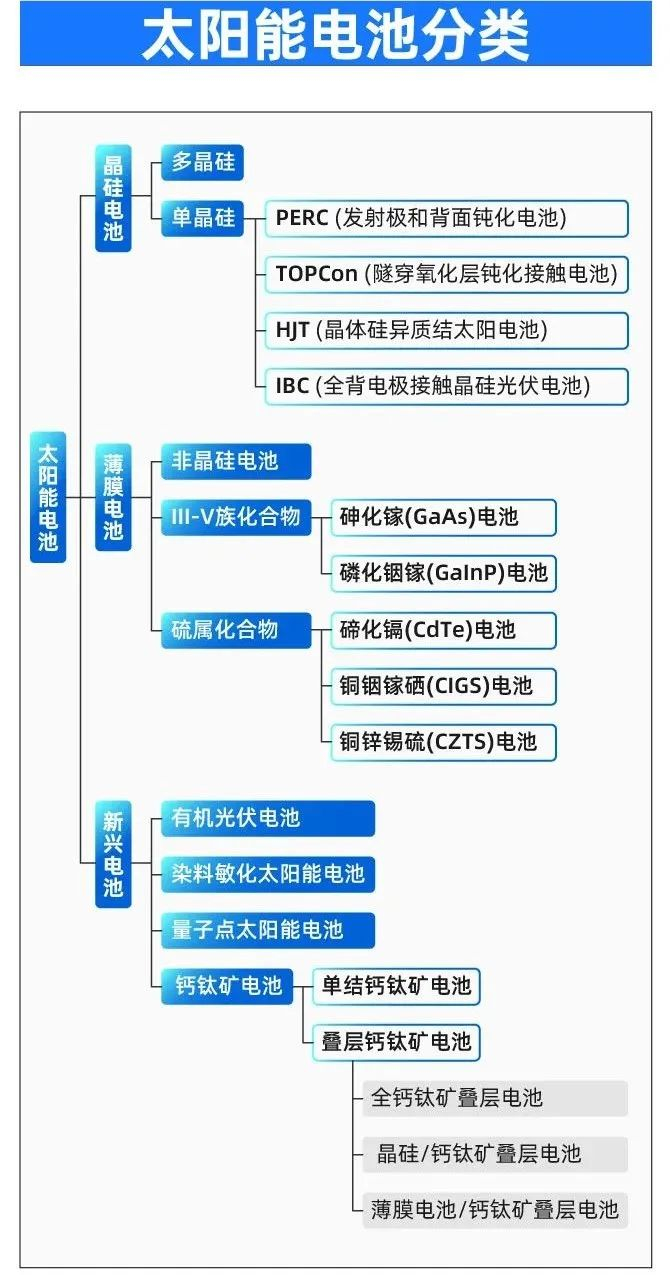 太阳能电池分类