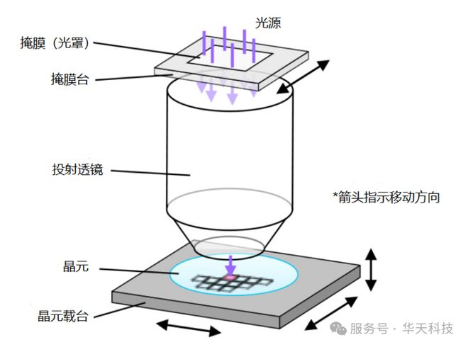 图3光刻简易原理图