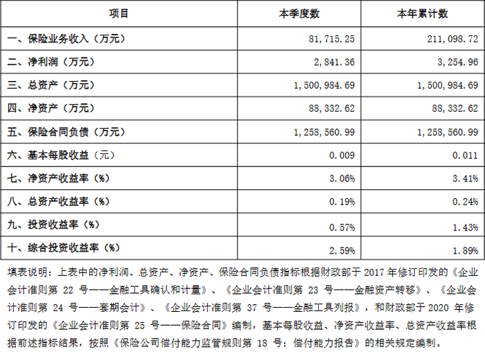 数据来源：2025年二季度偿付能力报告