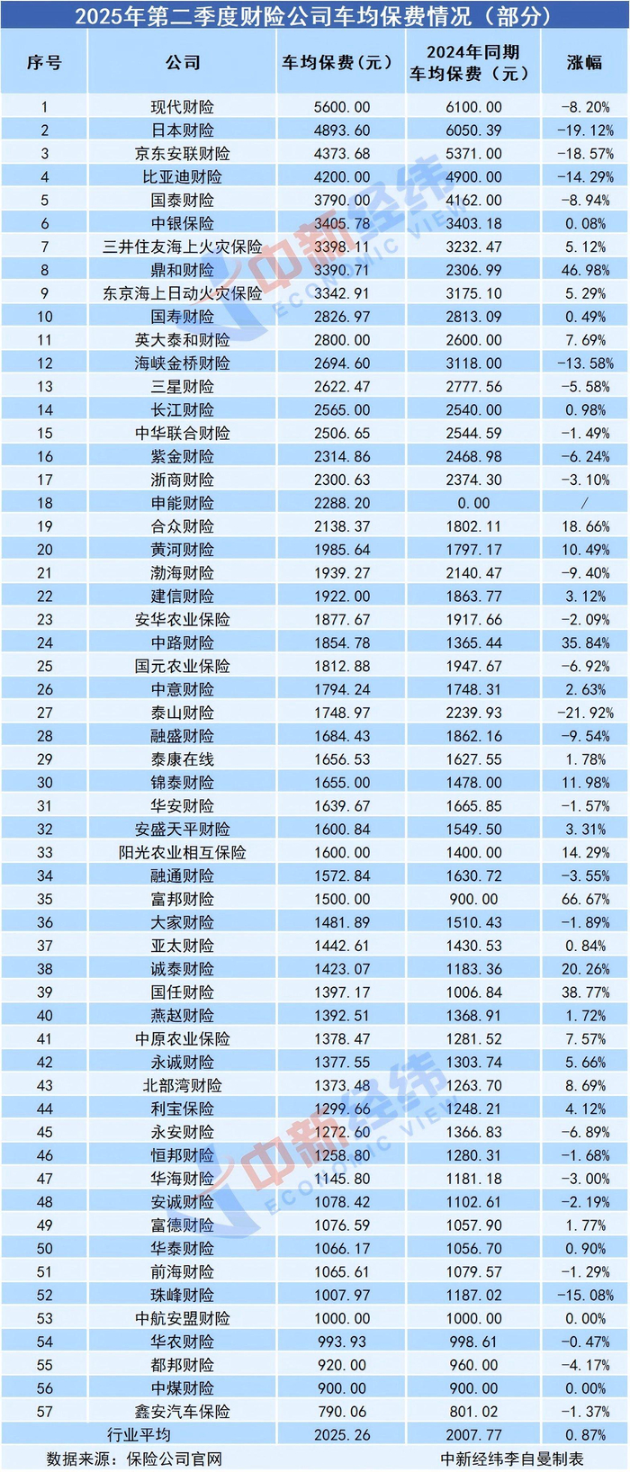 57家财险公司车均保费均值超2000元，未来车险价格走势如何？|日本财产|火灾保险|中银保险|三井住友|财产保险_手机新浪网