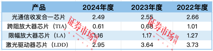数据来源：招股书