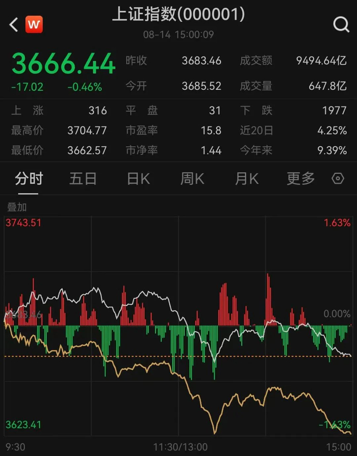 14日上证指数走势 来源：Wind