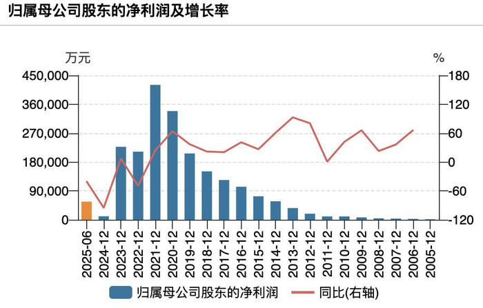 （东方雨虹盈利变动情况，来源：wind）