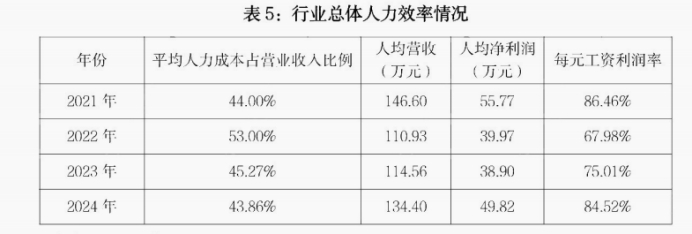 四年证券行业人力效率情况。