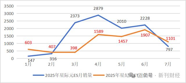 数据来源：太平洋汽车