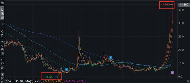 图：东方甄选近一年来的股价低点与高点