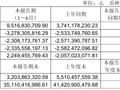 北汽蓝谷上半年营收 95.17 亿元同比增长 154.38%，净亏损 23.08 亿元