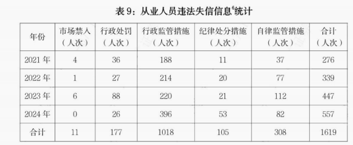 四年券商罚单情况。