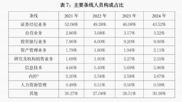 四年来证券业务人员变化情况。