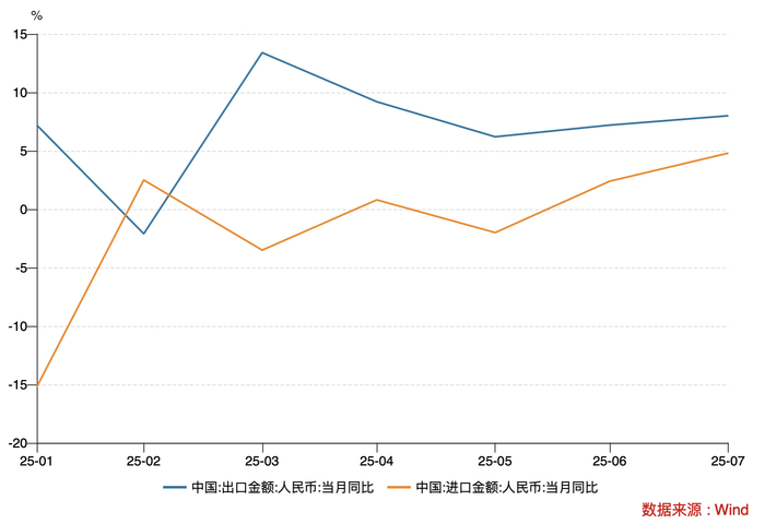 （图：今年以来，我国出口和进口月度增速）