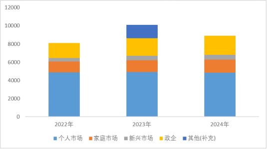 图：收入构成