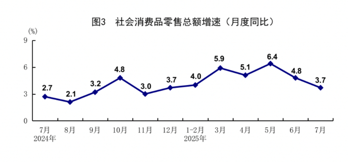 （图：近一年来，我国社会消费品零售总额月度增速，数据来源：国家统计局）