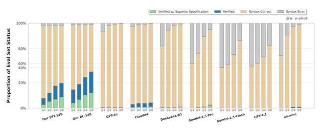 图丨 DafnyComp 基准测试中的模型表现（来源：arXiv）