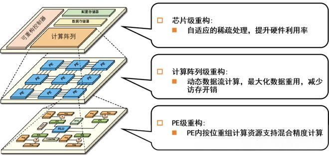 图片备注：可重构芯片架构示意图