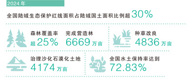 數(shù)據(jù)來源：自然資源部、生態(tài)環(huán)境部等