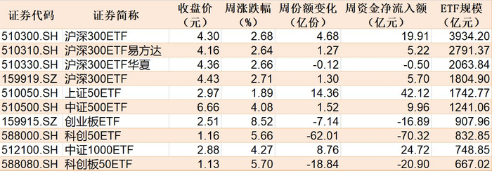 本周主要指数相关ETF表现