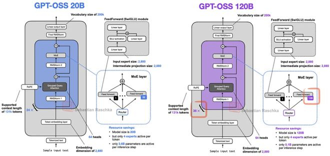 图16：对比两个gpt-oss架构，120B模型仅扩展了Transformer块的数量和专家的数量