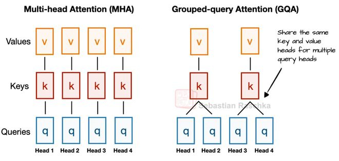 图9：MHA与GQA的比较；此处，组大小为2，其中一对键和值在2个查询中共享