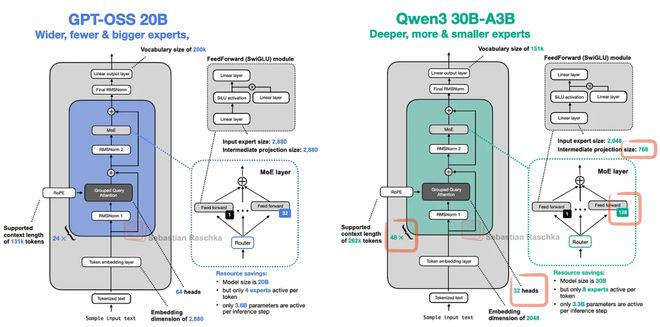 图14：Qwen3的Transformer块数量是gpt-oss-20b的两倍