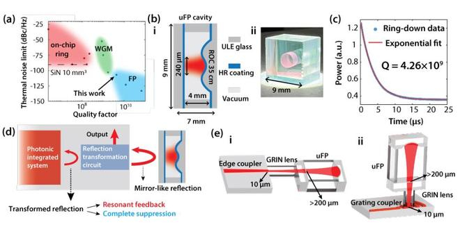 图丨 FP 微腔与光子集成电路的集成（来源：Nature Photonics）