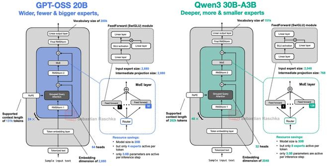 图13：gpt-oss-20b与Qwen3模型比较