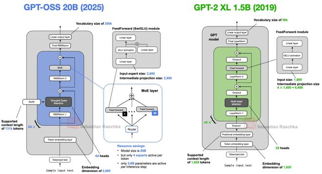 图2：gpt-oss-20b与GPT-2 XL1.5B的比较